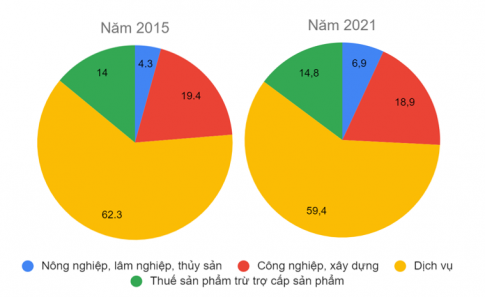 BIỂU ĐỒ CƠ CẤU GDP CỦA BRA-XIN NĂM 2015 VÀ 2021