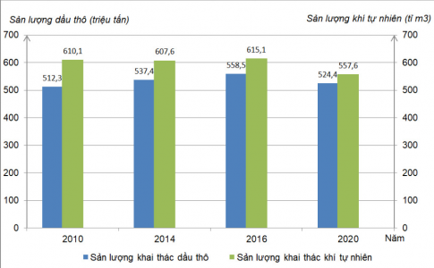 Biểu đồ sản lượng khai thác dầu thô và khí tự nhiên của Liên bang Nga giai đoạn 2010 - 2020