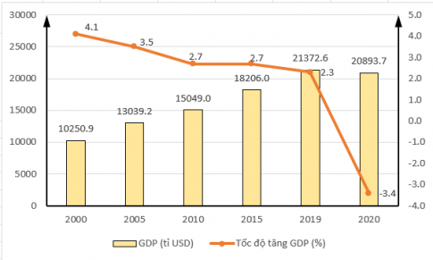 Biểu đồ quy mô và tốc độ tăng GDP của Hoa Kỳ giai đoạn 2000 – 2020