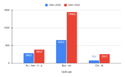 BIỂU ĐỒ QUY MÔ GDP CỦA MỘT SỐ QUỐC GIA KHU VỰC MỸ LA TINH