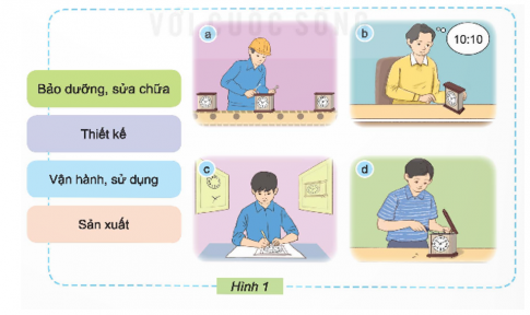 Em hãy ghép thẻ tên hoạt động với hình mô tả hoạt động ở Hình 1 cho phù hợp. Hoạt động nào được thực hiện đầu tiên để tạo ra sản phẩm công nghệ