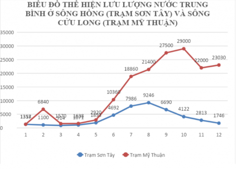 Vẽ biểu đồ thích hợp thể hiện lưu lượng nước trung bình ở sông Hồng và sông Mê Kông.