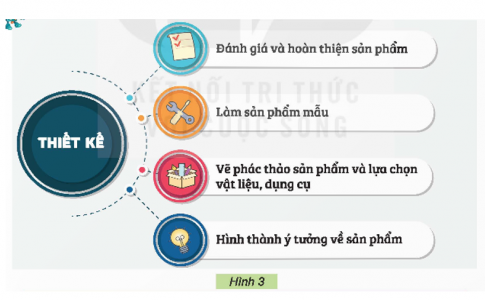 Em hãy sắp xếp các công việc chính của thiết kế trong Hình 3 theo thứ tự hợp lí