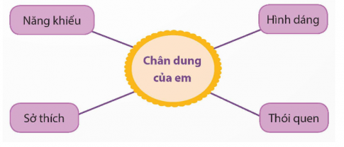 Vẽ chân dung của em và chia sẻ những điểm khác biệt (về hình dáng, thói quen, sở thích, năng khiếu,..) mà em muốn mọi người tôn trọng 