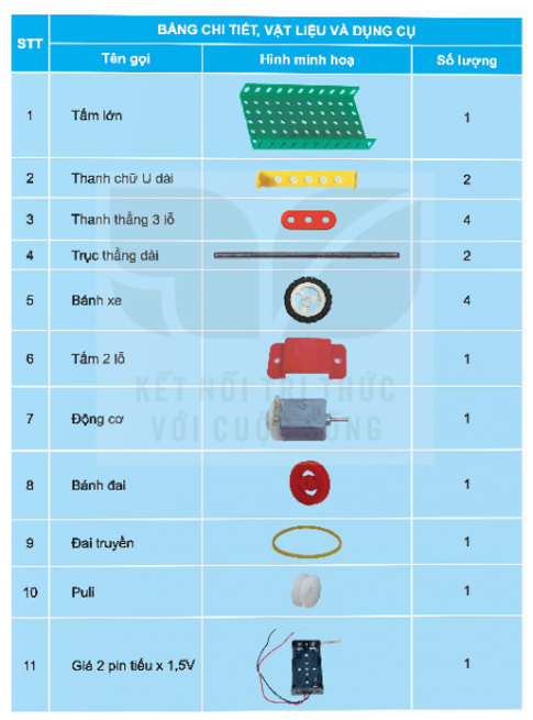Em hãy lựa chọn đúng số lượng các chi tiết, vật liệu, dụng cụ trong bộ lắp ghép mô hình kĩ thuật để lắp mô hình xe điện chạy bằng pin trong hình 1