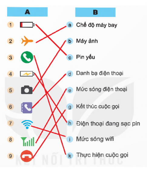 Em hãy lựa chọn mô tả ở cột B sao cho phù hợp với biểu tượng, trạng thái điện thoại ở cột A