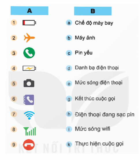 Em hãy lựa chọn mô tả ở cột B sao cho phù hợp với biểu tượng, trạng thái điện thoại ở cột A