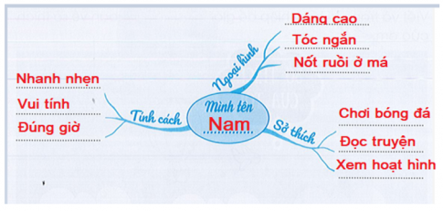 Vẽ chân dung của em và chia sẻ những điểm khác biệt (về hình dáng, thói quen, sở thích, năng khiếu,..) mà em muốn mọi người tôn trọng 