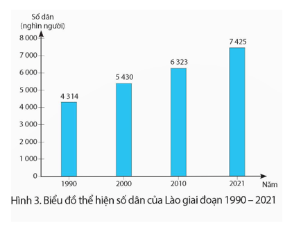 Đọc thông tin và quan sát hình 3, em hãy nêu đặc điểm của dân cư Lào.