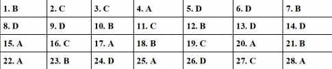 A. PHẦN TRẮC NGHIỆM: