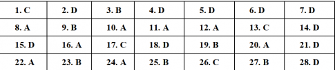 A. PHẦN TRẮC NGHIỆM: