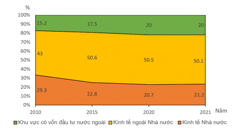 Vẽ biểu đồ miền thể hiện sự chuyển dịch cơ cấu theo thành phần kinh tế ở nước ta giai đoạn 2010 - 2021.