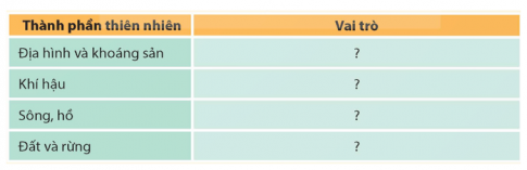 Hoàn thành bảng thông tin về vai trò của thiên nhiên Việt Nam đối với đời sống và hoạt động sản xuất của con người theo gợi ý dưới đây vào vở.