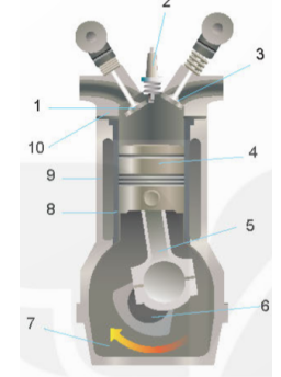 Hình dưới đây là sơ đồ cấu tạo động cơ đốt trong kiểu pít tông. Nêu tên gọi của bộ phận số 2.