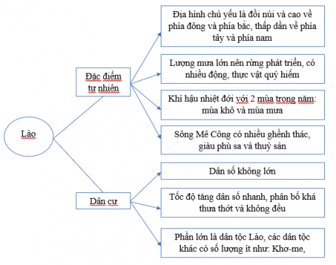 Vẽ sơ đồ thể hiện đặc điểm tự nhiên và dân cư Lào