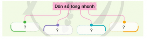 Hoàn thành sơ đồ thể hiện tác động của dân số tăng nhanh ở nước ta theo gợi ý dưới đây và ghi vào vở