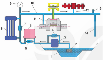 Hình dưới đây là sơ đồ cấu tạo hệ thống bôi trơn cưỡng bức. Nêu tên gọi của bộ phận số 9.   