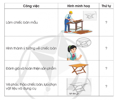 Quan sát hình, đọc thông tin và cho biết thứ tự các bước thiết kế chiếc bàn ứng với mỗi công việc trong bảng dưới đây