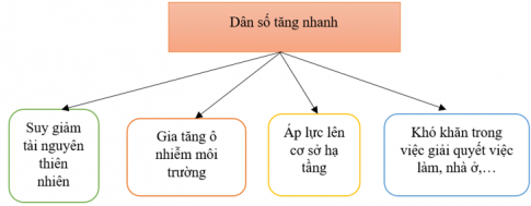 Hoàn thành sơ đồ thể hiện tác động của dân số tăng nhanh ở nước ta theo gợi ý dưới đây và ghi vào vở