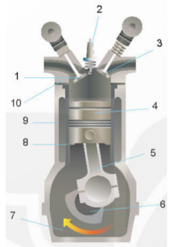 Hình dưới đây là sơ đồ cấu tạo động cơ đốt trong kiểu pít tông. Nêu tên gọi của bộ phận số 6.