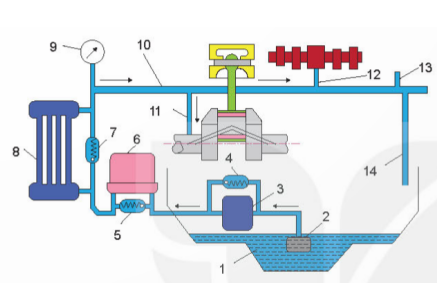  Hình dưới đây là sơ đồ cấu tạo hệ thống bôi trơn cưỡng bức. Nêu tên gọi của bộ phận số 14.