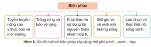 Đọc thông tin và dựa vào hình 8, em hãy nêu vài biện pháp xây dựng thế giới xanh, sạch, đẹp