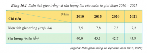   a) Vẽ biểu đồ kết hợp (cột và đường) thể hiện tình hình sản xuất lúa ở nước ta giai đoạn 2010-2021.