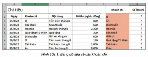 Giả sử dữ liệu chi tiêu được cập nhật trong vùng A3:D10 (Hình 10a.1). Theo em, công thức tại các ô G2, G3,…, G10 là gì để em có thể biết số lần chi tiêu của mỗi khoản?