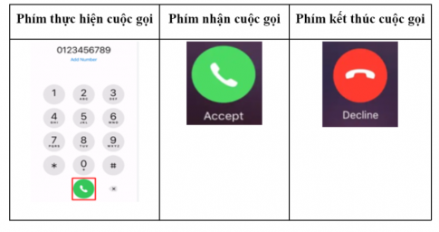 Cần bấm các phím nào trên điện thoại để thực hiện chức năng gọi điện, nhận cuộc gọi và kết thúc cuộc gọ