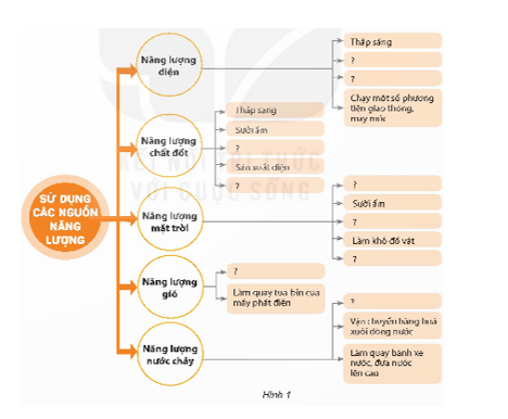 Hoàn thiện sơ đồ hình 1. Chia sẻ với bạn về việc sử dụng một số nguồn năng lượng trong cuộc sống hằng ngày.