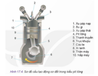 a) Quan sát hình 17.4 và cho biết: