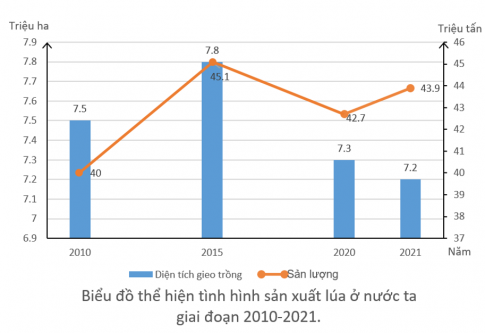 Vẽ biểu đồ kết hợp (cột và đường) thể hiện tình hình sản xuất lúa ở nước ta giai đoạn 2010-2021.