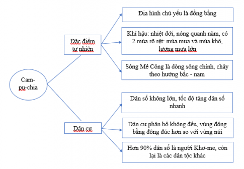 Vẽ sơ đồ thể hiện một số đặc điểm tự nhiên và dân cư Cam-pu-chia