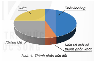 Quan sát hình 4, kể tên các thành phần của đất và cho biết thành phần nào nhiều nhất.