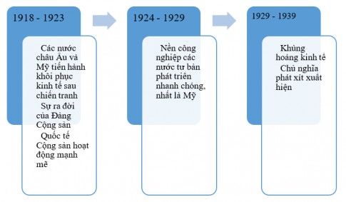 Hãy vẽ trục thời gian thể hiện các giai đoạn phát triển kinh tế của các nước châu Âu và nước Mỹ trong những năm 1918 – 1939. Nêu đặc điểm của từng giai đoạn: