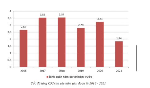 Quan sát biểu đồ dưới đây và cho biết: trong giai đoạn 2016 - 2021, ở Việt Nam tình trạng lạm phát ở mức độ như thế nào?