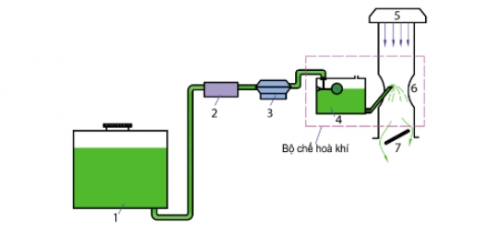 Dưới đây là sơ đồ hệ thống nhiên liệu sử dụng bộ chế hòa khí, vị trí số (7) có tên là gì?