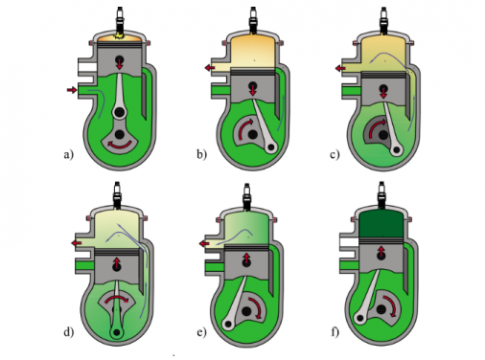 Sơ đồ dưới đây thể hiện chu trình làm việc của động cơ nào?