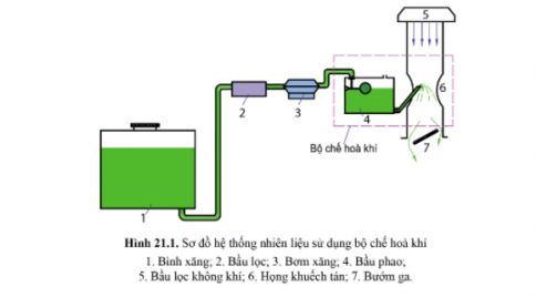 Quan sát sơ đồ hệ thống nhiên liệu dùng bộ chế hòa khí và cho biết: