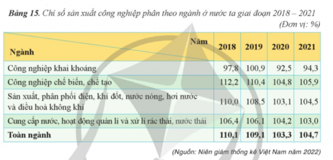 a) Vẽ biểu đồ thể hiện chỉ số sản xuất công nghiệp phân theo ngành ở nước ta giai đoạn 2018 – 2021 (so với năm trước = 100%).