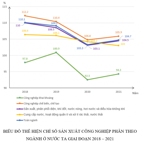 Vẽ biểu đồ thể hiện chỉ số sản xuất công nghiệp phân theo ngành ở nước ta giai đoạn 2018 – 2021 (so với năm trước = 100%).