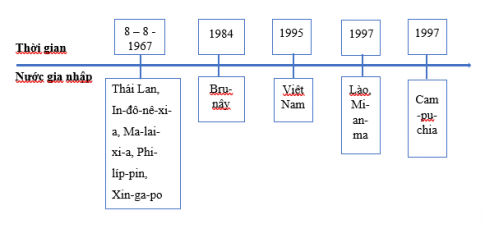 Vẽ sơ đồ trục thời gian về sự gia nhập ASEAN của các quốc gia Đông Nam Á