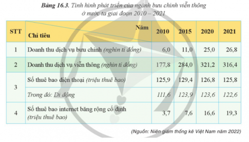 Vẽ 2 biểu đồ tròn thể hiện cơ cấu doanh thu dịch vụ bưu chính và viễn thông ở nước ta năm 2010 và năm 2021.