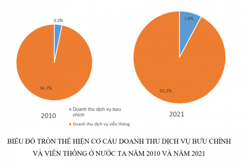 Vẽ 2 biểu đồ tròn thể hiện cơ cấu doanh thu dịch vụ bưu chính và viễn thông ở nước ta năm 2010 và năm 2021.