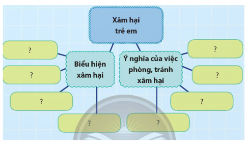 Lập sơ đồ tư duy về biểu hiện xâm hại và ý nghĩa của việc phòng tránh xâm hại 