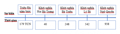 Giải Lịch sử và địa lí 5 Chân trời bài 8: Đấu tranh giành độc lập thời kì Bắc thuộc