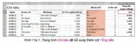 Hình 11a.1 là trang tính Chi tiêu đã được bổ sung thêm cột Tổng tiền. Theo em, con số 920 ở ô H2 mang ý nghĩa gì? Công thức ở ô H2 liên quan đến những dữ liệu nào trong vùng dữ liệu A3:D10?