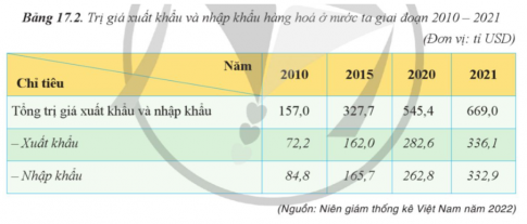 Vẽ biểu đồ miền thể hiện cơ cấu trị giá xuất khẩu và nhập khẩu hàng hoá của nước ta giai đoạn 2010 – 2021.