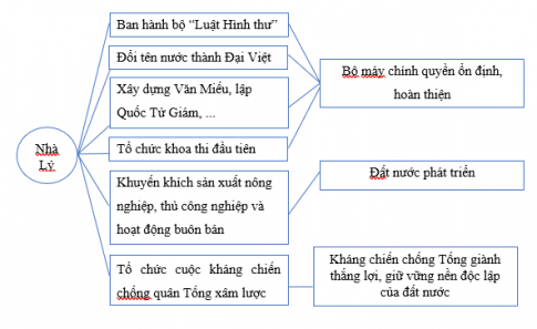 Vẽ sơ đồ tư duy thể hiện một số nét chính về lịch sử Việt Nam dưới Triều Lý