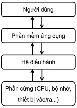 Đề thi giữa kì 1 Khoa học máy tính 11 KNTT: Đề tham khảo số 3